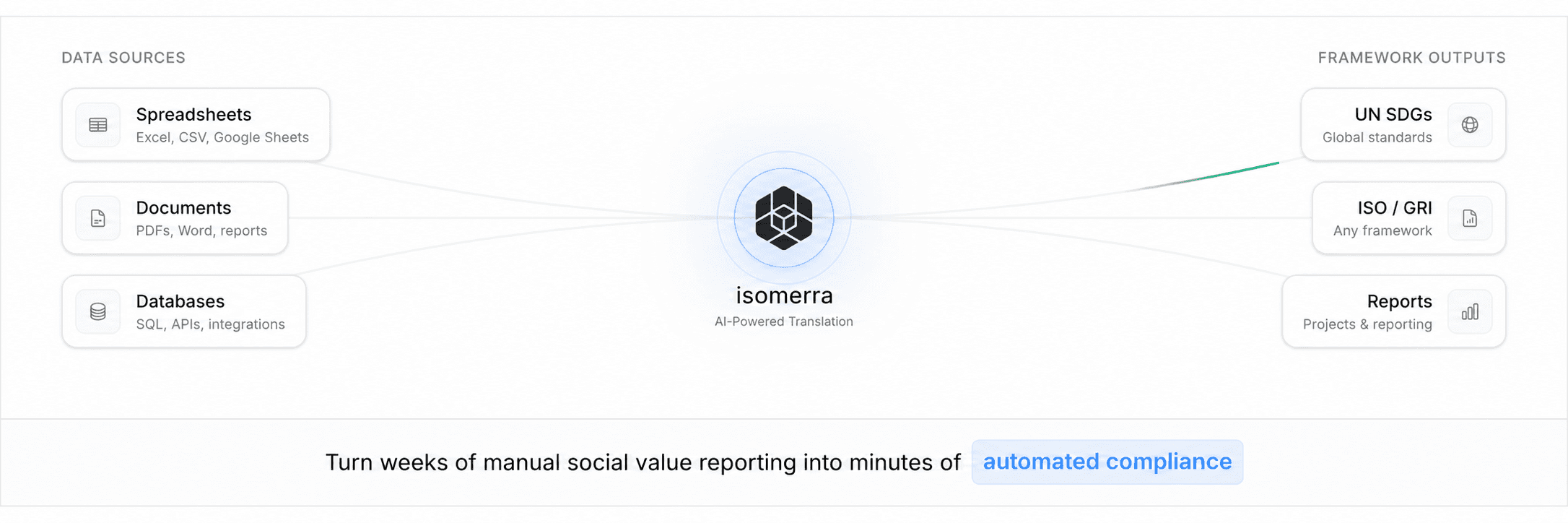 The isomerra engine: data sources on the left, framework outputs on the right