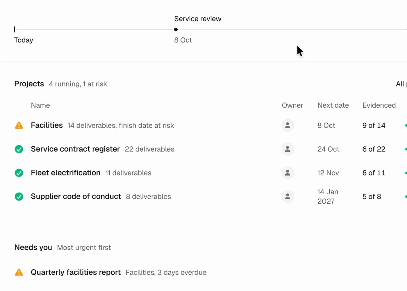 Projects with owners, dates and evidenced deliverables