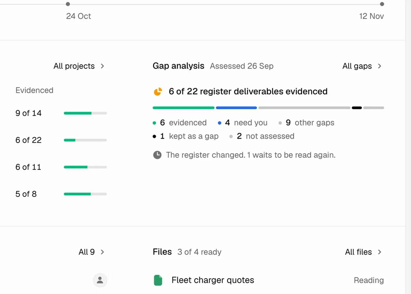 A gap analysis of a commitments register